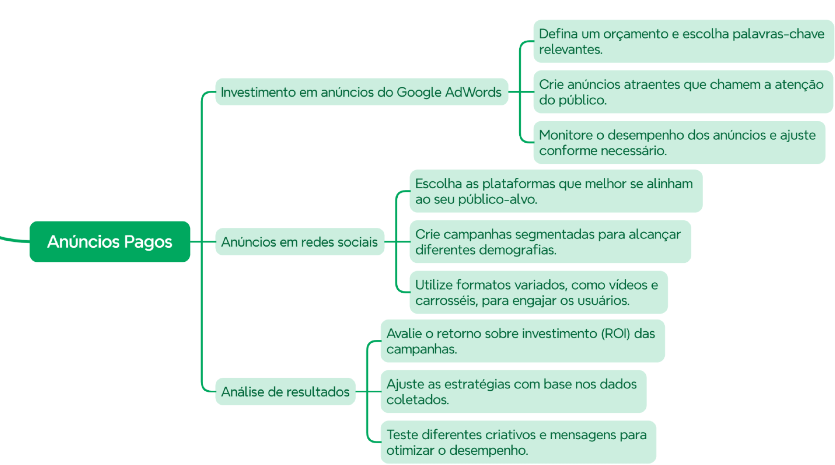 mapa-mental-Estrategias-de-anuncio.png