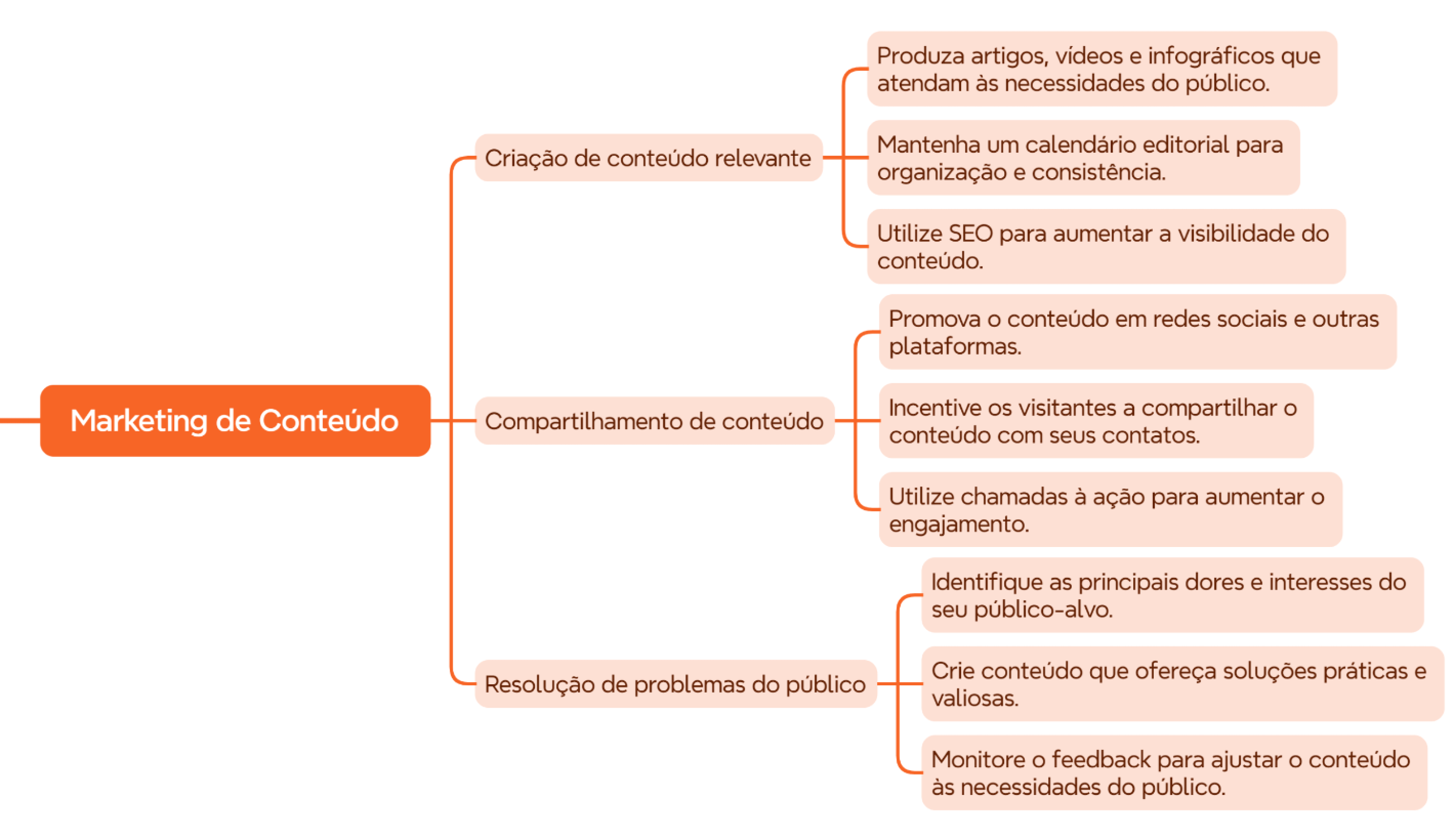 mapa-mental-marketing-de-conteudo.png